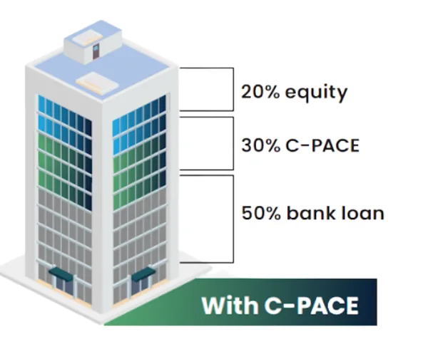 Capital stack with C-PACE: 20% equity, 30% C-PACE, 50% bank loan