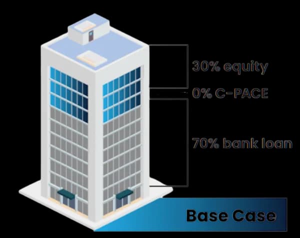 Capital stack base case: 30% equity, 70% bank loan